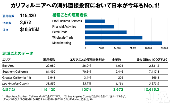 カリフォルニアへの海外直接投資において