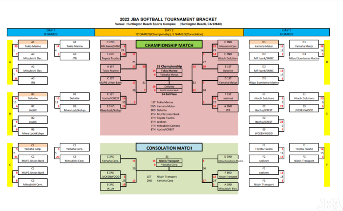 2022 Softball Tournament result bracket