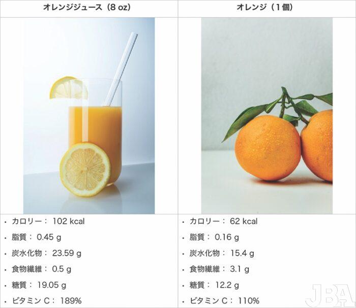ホールフーズであるオレンジとオレンジジュースを比較し、オレンジそのものよりもオレンジジュースの方が食物繊維が少なくなり、糖質が増えてしまうと説明。