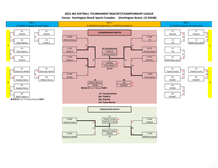 2022 Softball Tournament result bracket